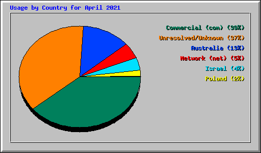 Usage by Country for April 2021