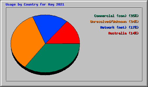 Usage by Country for May 2021