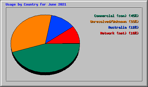 Usage by Country for June 2021