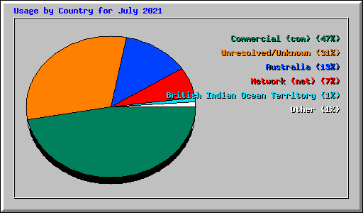 Usage by Country for July 2021