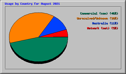 Usage by Country for August 2021