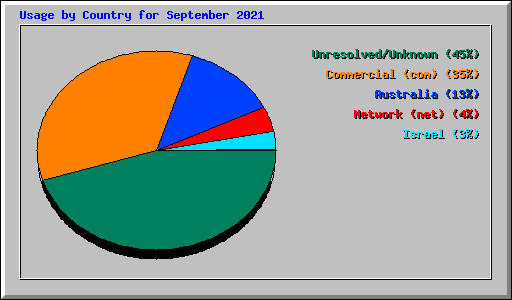 Usage by Country for September 2021