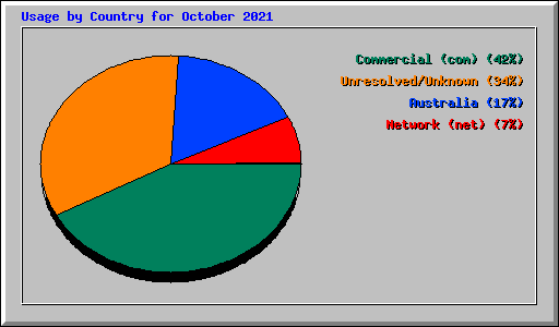 Usage by Country for October 2021
