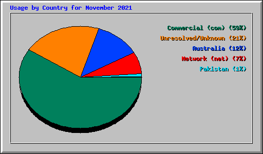 Usage by Country for November 2021