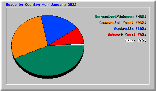 Usage by Country for January 2022