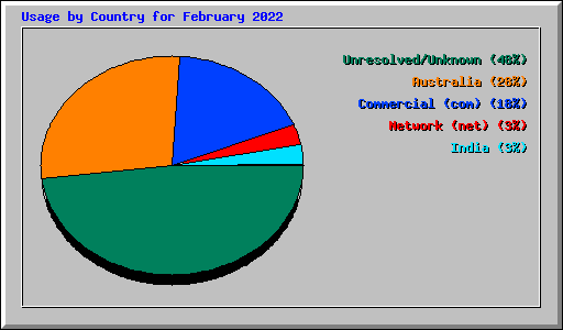 Usage by Country for February 2022