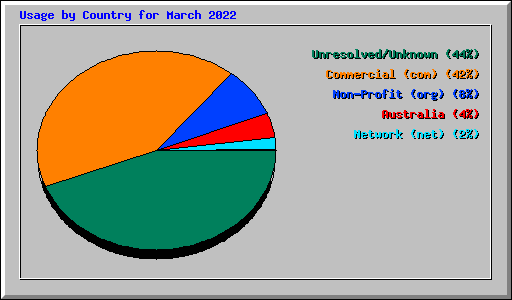 Usage by Country for March 2022