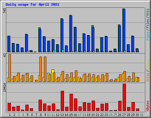 Daily usage for April 2021