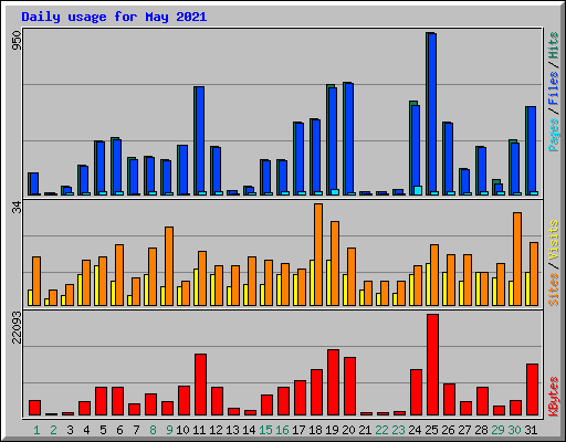 Daily usage for May 2021