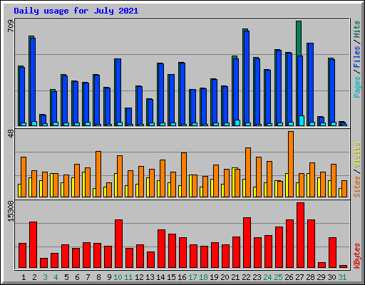 Daily usage for July 2021