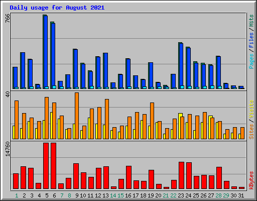 Daily usage for August 2021