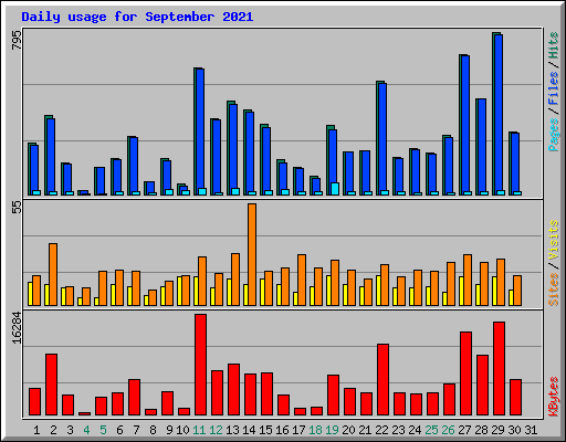 Daily usage for September 2021