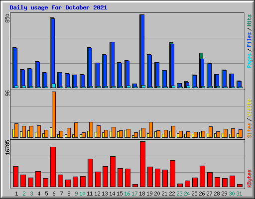 Daily usage for October 2021