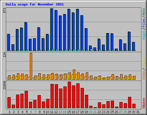 Daily usage for November 2021