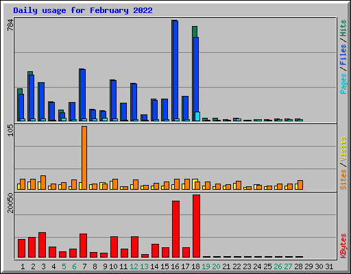 Daily usage for February 2022