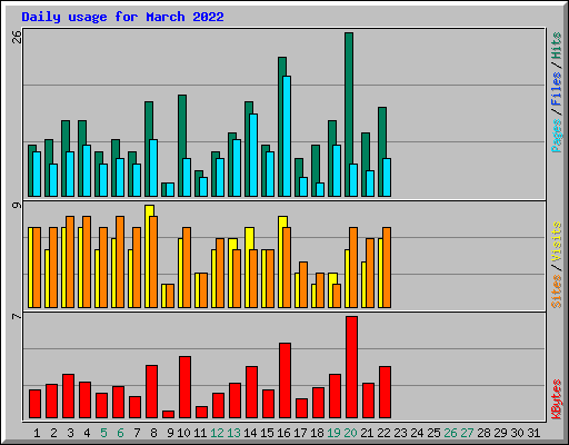 Daily usage for March 2022