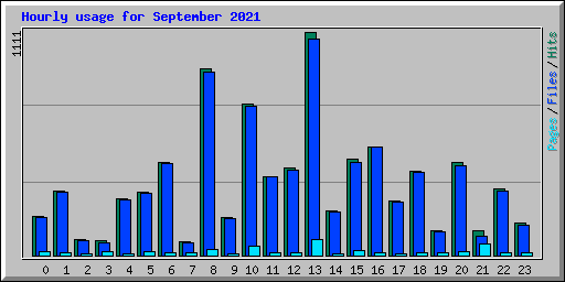 Hourly usage for September 2021