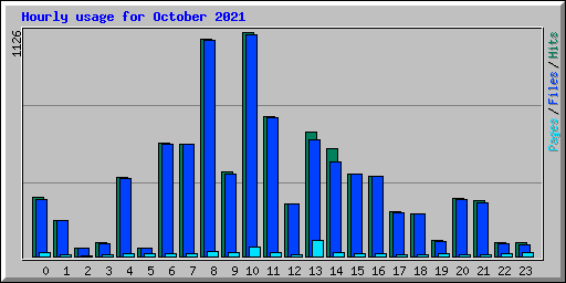 Hourly usage for October 2021