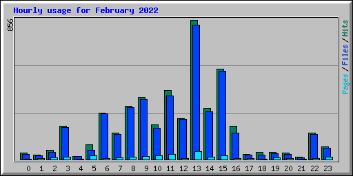 Hourly usage for February 2022
