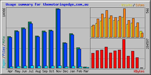 Usage summary for themotoringedge.com.au
