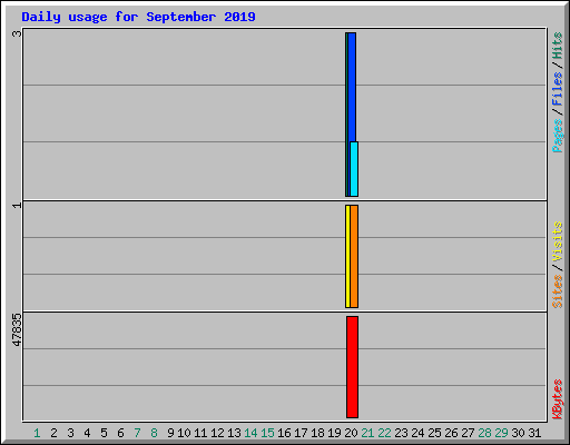 Daily usage for September 2019