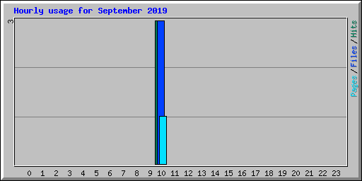 Hourly usage for September 2019