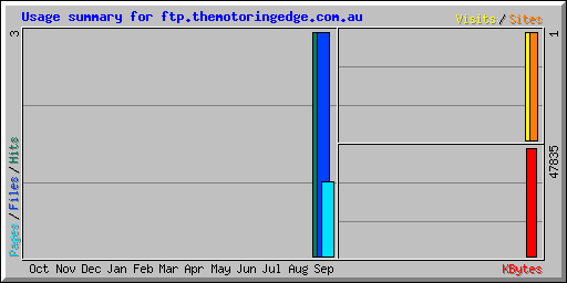 Usage summary for ftp.themotoringedge.com.au